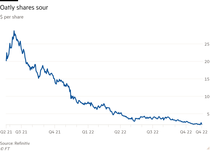 Line chart of $ per share  showing Oatly shares sour