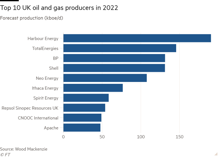 Bar chart of Forecast production (kboe/d) showing Top 10 UK oil and gas producers in 2022