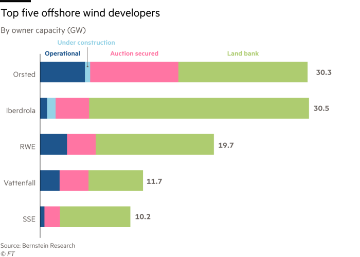 A stacked bar showing the Top five largest offshore wind developersBy owner capacity (GW) Figures in brackets indicate market share (%)G1726_22X