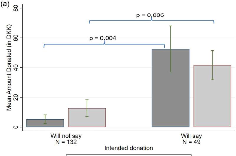 People promise much to charities, but donations remain unsent