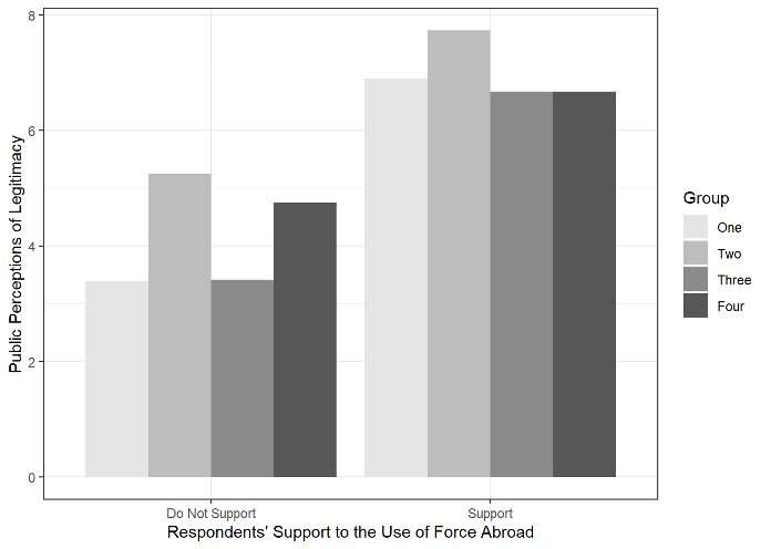 Public views drone strikes with other countries' support as most legitimate