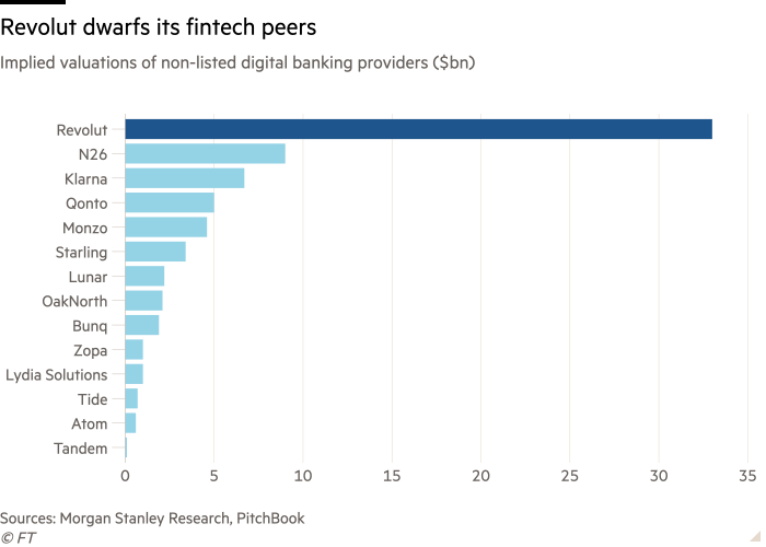 Bar chart of Implied valuations of non-listed digital banking providers ($bn) showing Revolut dwarfs its fintech peers