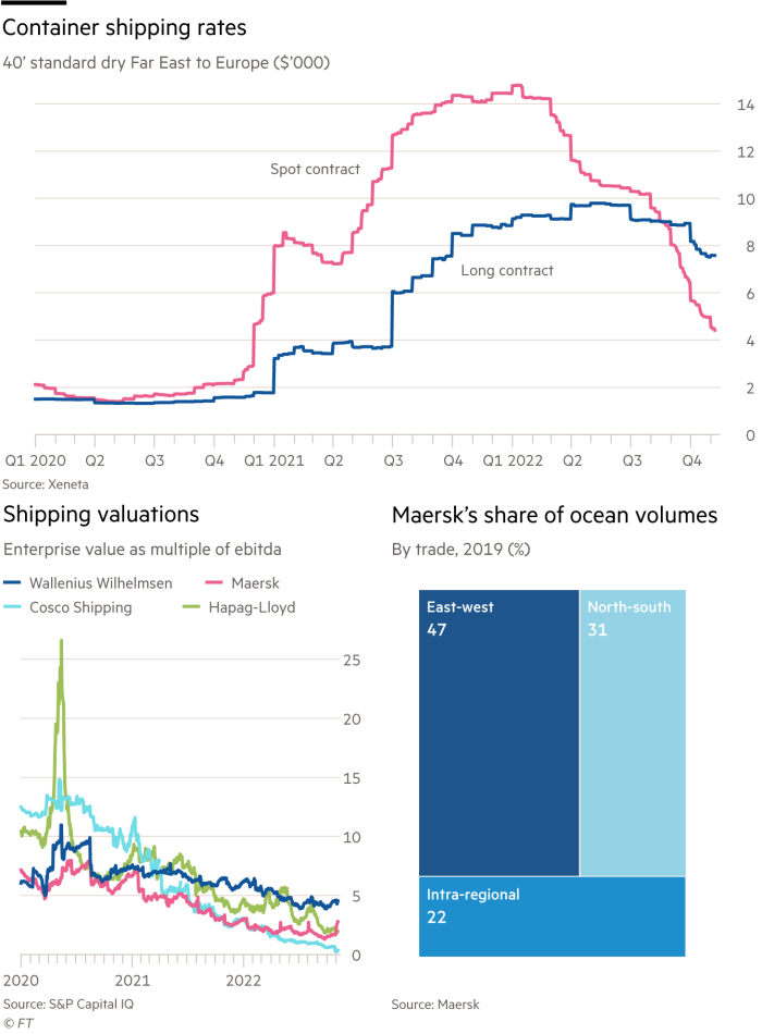 Lex graphic showing Container shipping rates – 40’ standard dry Far East to Europe ($’000) Shipping valuations – Enterprise value as multiple of ebitda Maersk’s share of ocean volumes – By trade, 2019 (%) 