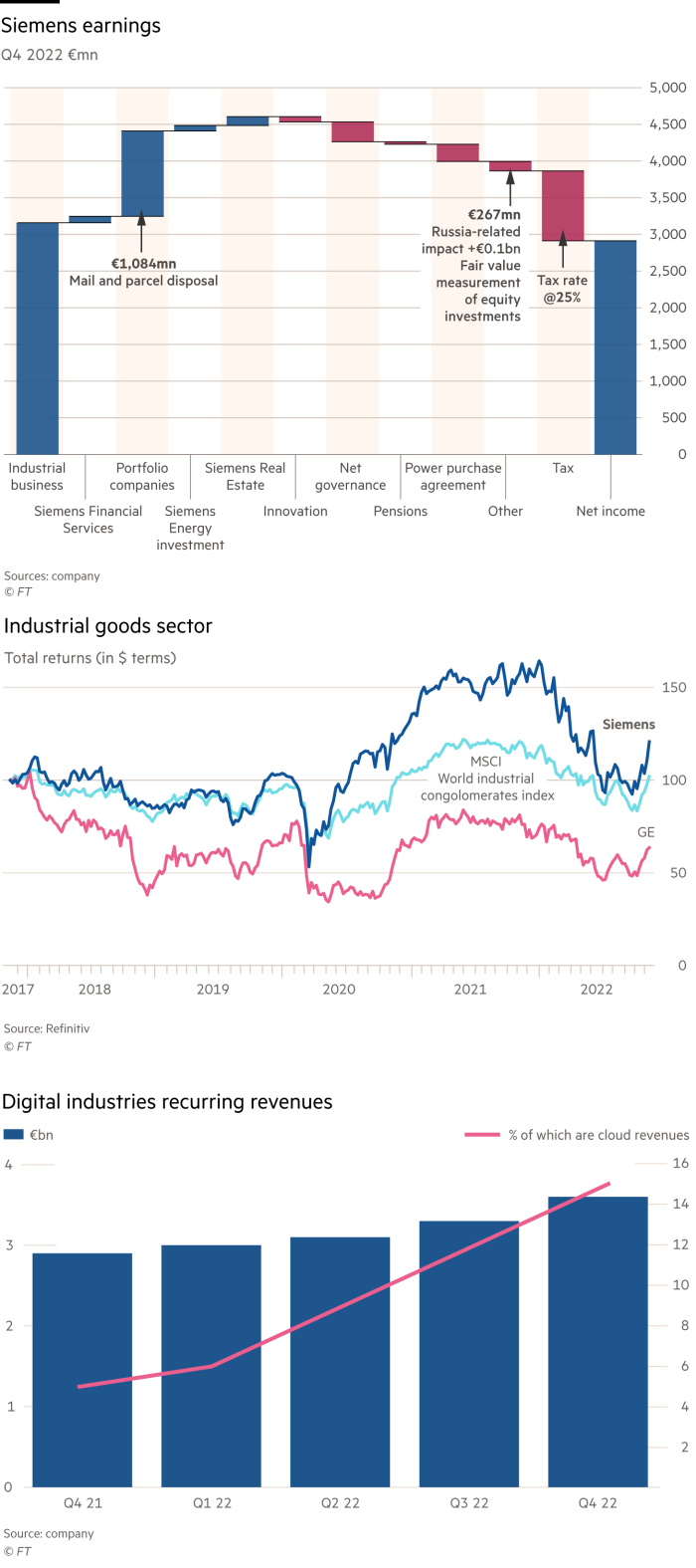 Lex charts showing: Siemens earnings and Industrial goods sector and the last chart showing Digital industries software revenues