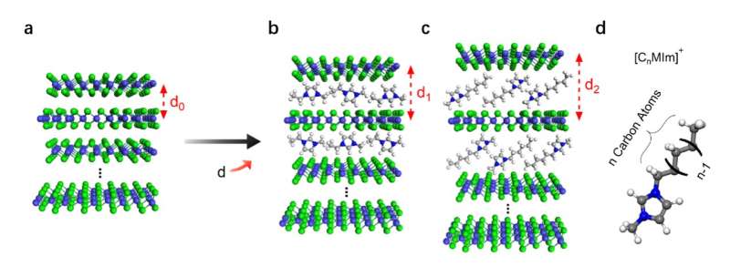 Study demonstrates tailored Ising superconductivity in intercalated bulk niobium diselenide