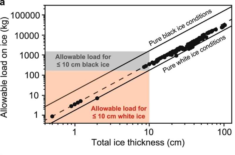 Temporal and spatial variability of lake ice quality