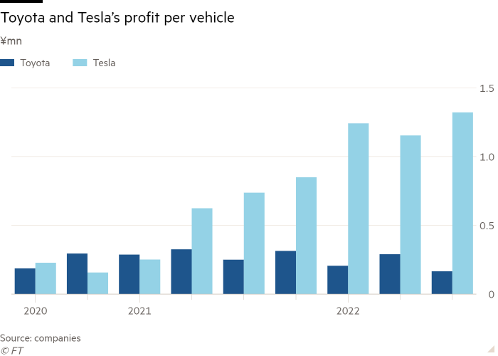 Column chart of ¥mn showing Toyota and Tesla’s profit per vehicle