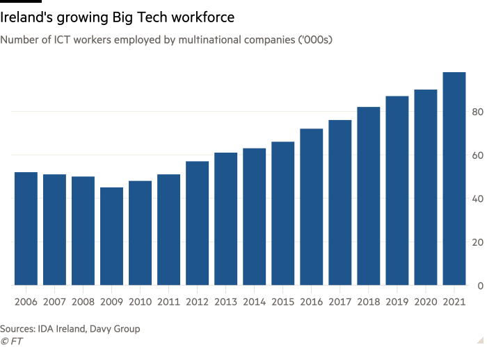 Column chart of Number of ICT workers employed by multinational companies ('000s)  showing Ireland's growing Big Tech workforce