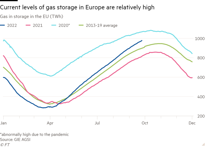 Line chart of gas in storage in the EU (TWh) showing current levels of gas storage in Europe are relatively high  