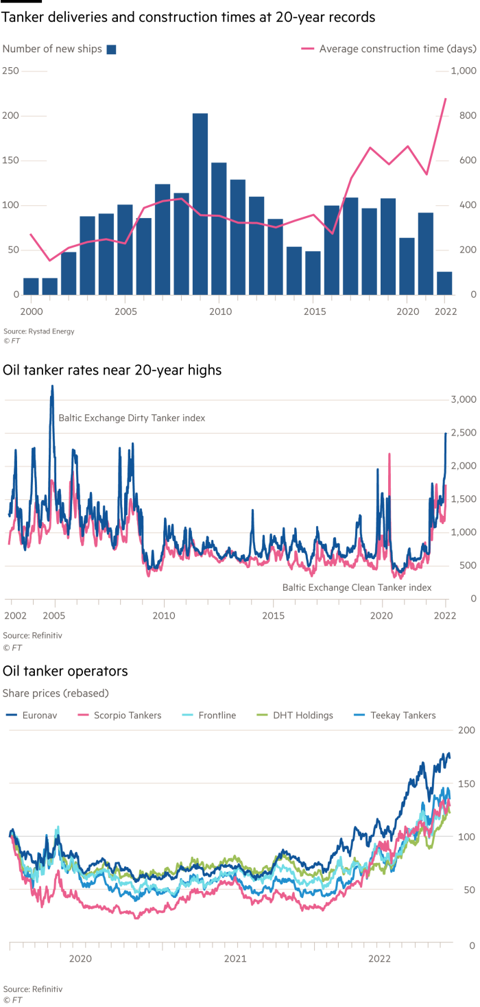 Chart showing tanker deliveries and construction times are at 20-year records, (average and number of ships between 2000-22). Second chart showing oil tanker rates are near 20-year highs. Third chart showing share prices of the main oil tanker operators