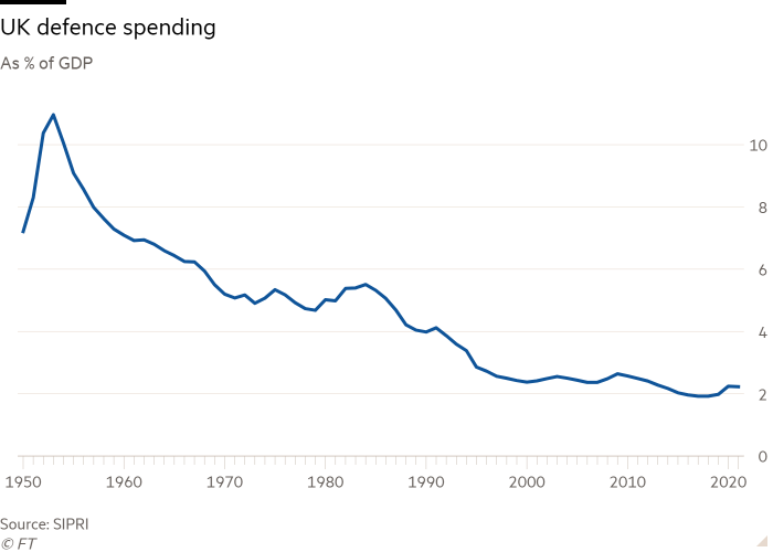 Line chart of As % of GDP showing UK defence spending