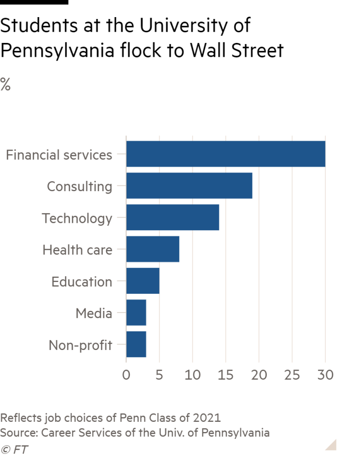 Chart showing which job sectors attracted University of Pennsylvania students, with financial services the most popular