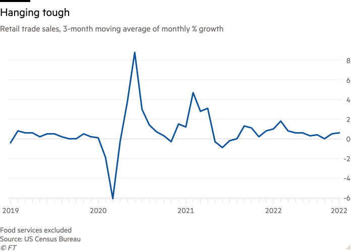 Line chart of Retail trade sales, 3-month moving average of monthly % growth showing Hanging tough