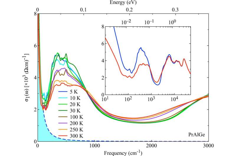 Charge dynamics of a noncentrosymmetric magnetic Weyl semimetal