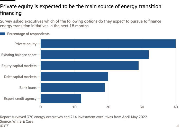 Bar chart of Survey asked executives which of the following options do they expect to pursue to finance energy transition initiatives in the next 18 months showing Private equity is expected to be the main source of energy transition financing 