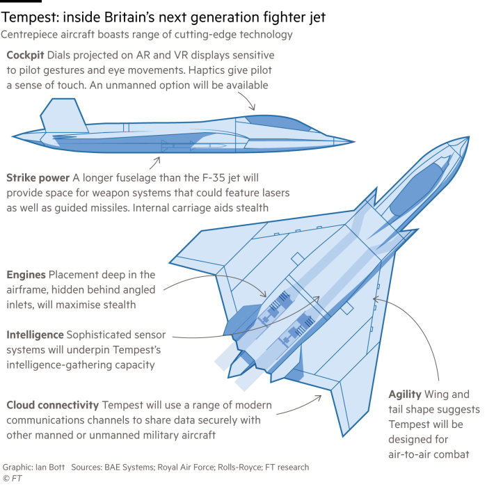 Graphic giving an overview of the BAe Tempest, Britain’s next generation fighter jet