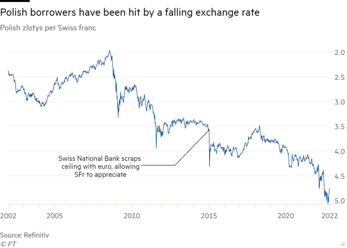 Line chart of Polish zlotys per Swiss franc showing Polish borrowers have been hit by a falling exchange rate 