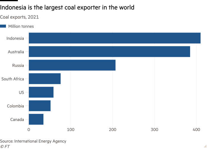 Bar chart of Coal exports, 2021 showing Indonesia is the largest coal exporter in the world