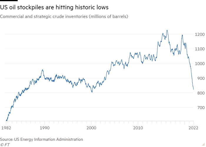 Line chart of Commercial and strategic crude inventories (millions of barrels) showing US oil stockpiles are hitting historic lows