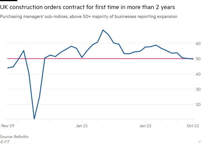 Line chart of Purchasing managers' sub-indices, above 50= majority of businesses reporting expansion showing UK construction orders contract for first time in more than 2 years