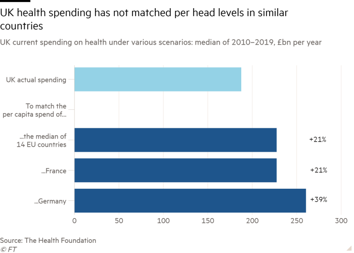 Bar chart of UK current spending on health under various scenarios: median of 2010–2019, £bn per year showing UK health spending has not matched per head levels in similar countries