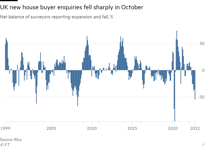 Column chart of Net balance of surveyors reporting expansion and fall, % showing UK new house buyer enquiries fell sharply in October