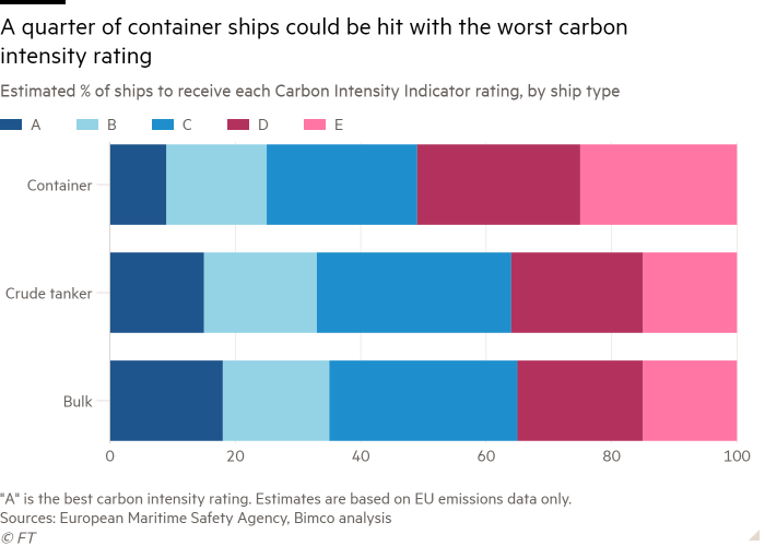 Bar chart of Estimated % of ships to receive each Carbon Intensity Indicator rating, by ship type showing A quarter of container ships could be hit with the worst carbon intensity rating