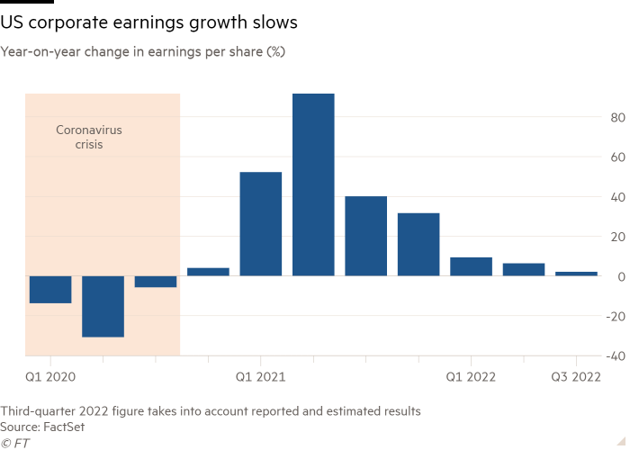 Column chart of Year-on-year change in earnings per share (%) showing US corporate earnings growth slows