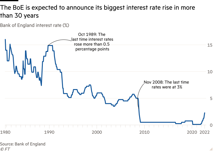 Line chart of Bank of England interest rate (%) showing The BoE has announced its biggest interest rate rise in more than 30 years