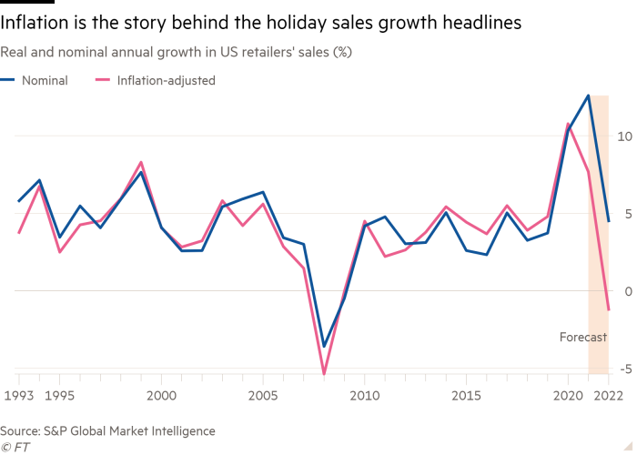 Line chart of real and nominal annual growth in US retailers’ sales (%) showing Inflation is the story behind the holiday sales growth headlines