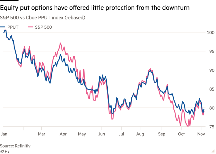 Line chart of S&P 500 vs Cboe PPUT index (rebased) showing Equity put options have offered little protection from the downturn