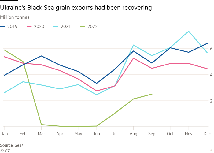 Line chart of Million tonnes showing Ukraine’s Black Sea grain exports had been recovering