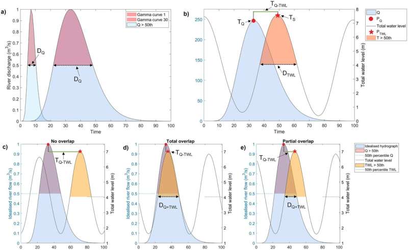 Understanding how extreme river flows and sea levels could provide early flood warning