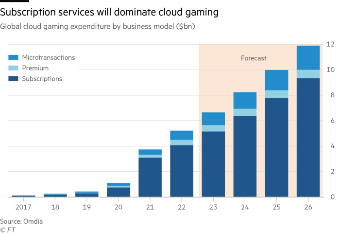 Subscription services will dominate cloud gaming; Global cloud gaming expenditure by business model ($bn)