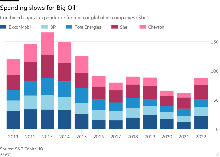 Column chart of Combined capital expenditure from major global oil companies ($bn) showing Spending slows for Big Oil