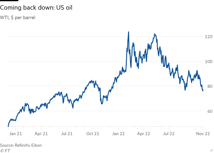 Line chart of WTI, $ per barrel showing Coming back down: US oil