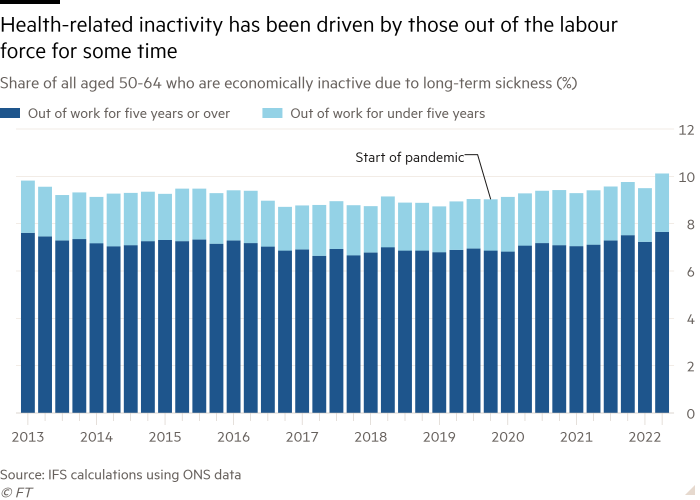 Column chart of Share of all aged 50-64 who are economically inactive due to long-term sickness (%) showing Health-related inactivity has been driven by those out of the labour force for some time