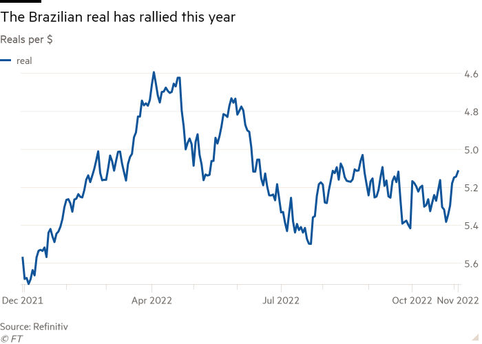 Line chart of Reals per $ showing The Brazilian real has rallied this year