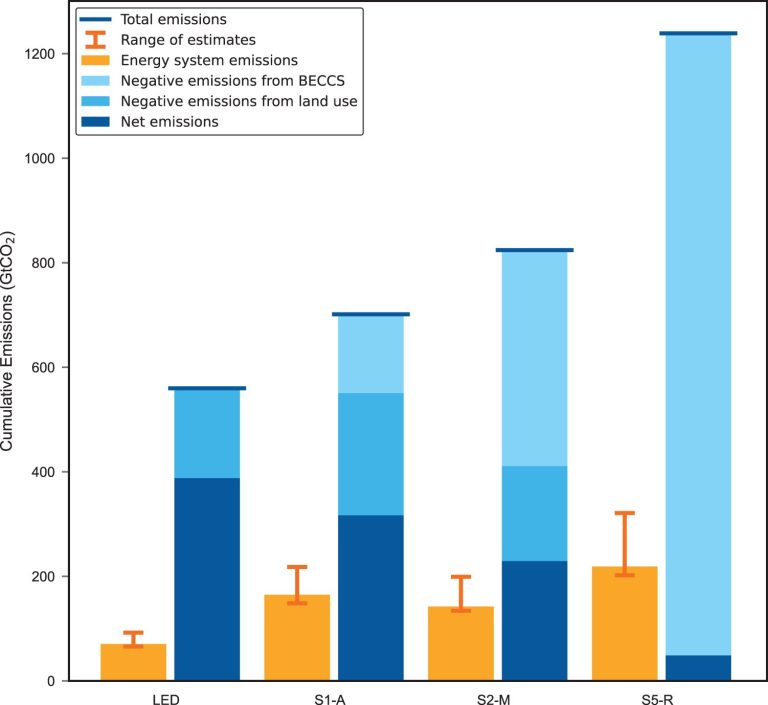 A low-carbon energy transition may result in substantial emissions