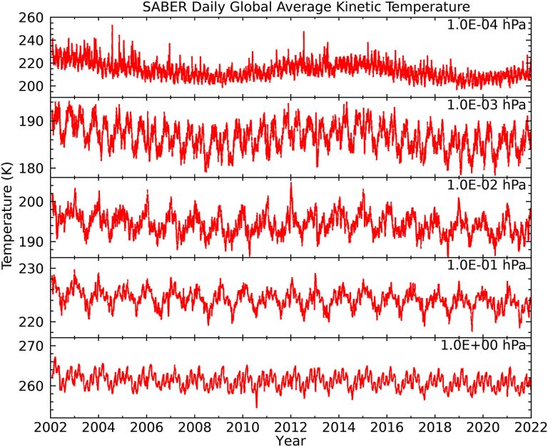 Carbon dioxide is shrinking uppermost atmosphere, prolonging life of space debris