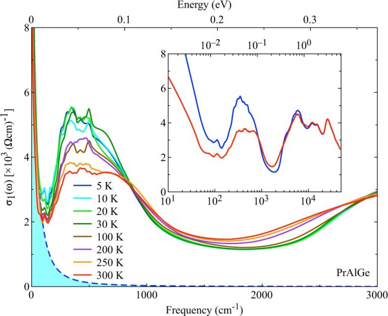 The charge dynamics of a non-centrosymmetric magnetic Weyl semimetal