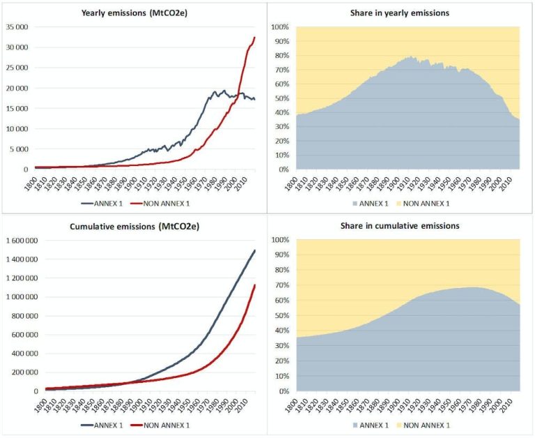 How responsible are rich countries for global warming?