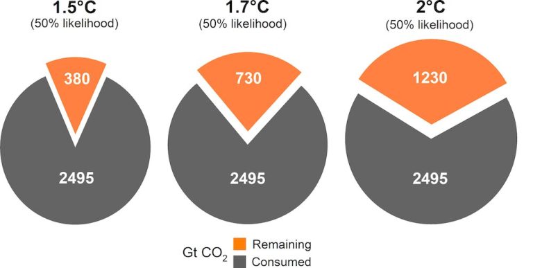 Global carbon emissions at record levels with no signs of shrinking, new data shows