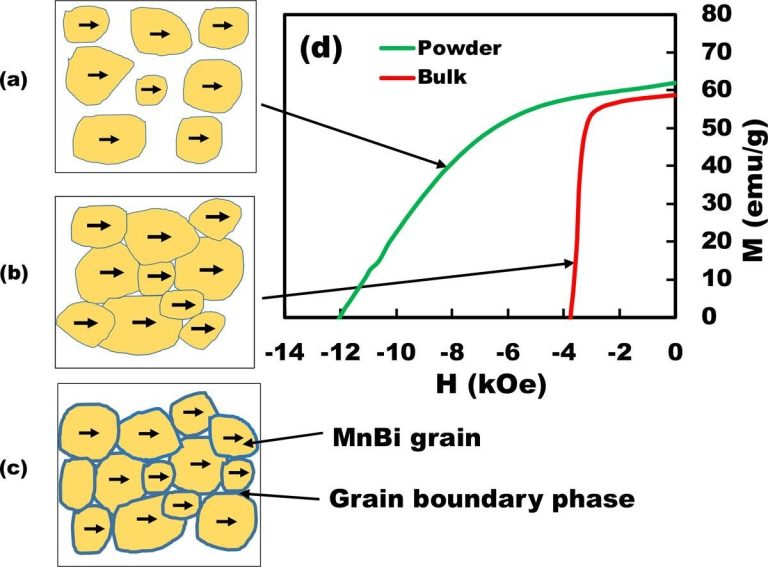 Improving rare-earth-free magnets through microstructure engineering