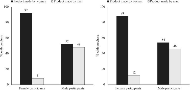 Why women buy from women and men buy from women and men