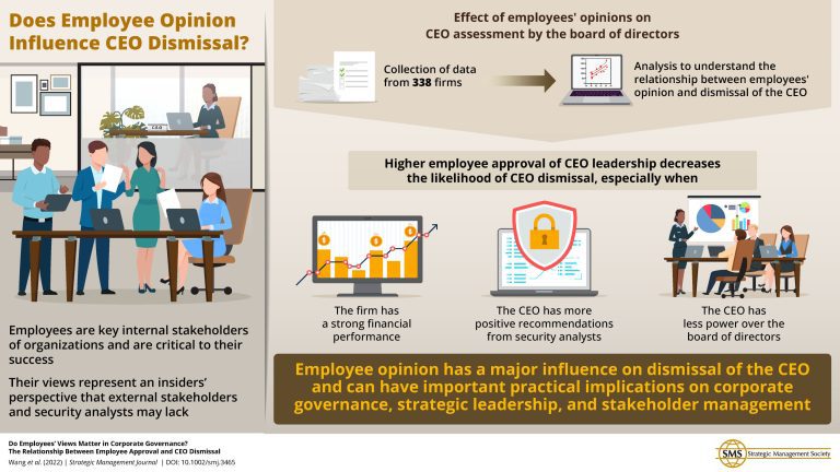 New study describes how employee opinion impacts CEO dismissal