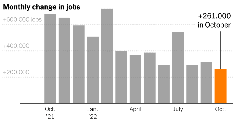 U.S. Added 261,000 Jobs in Strong Showing