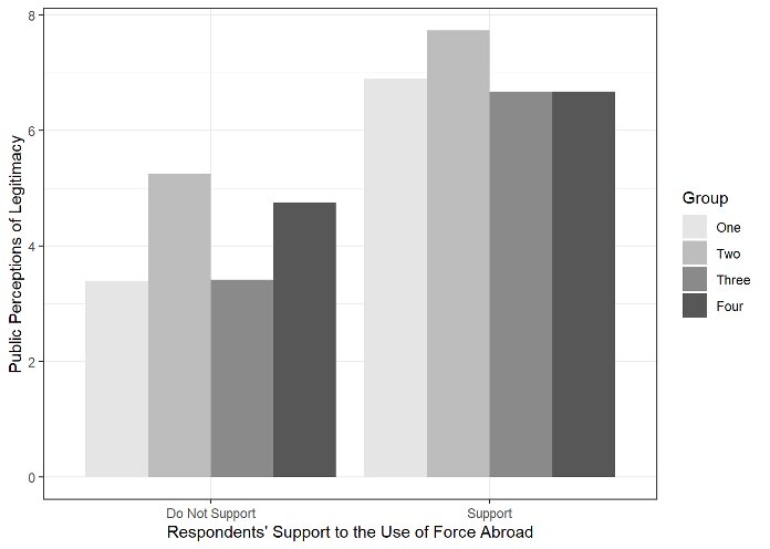 Public views drone strikes with other countries’ support as most legitimate