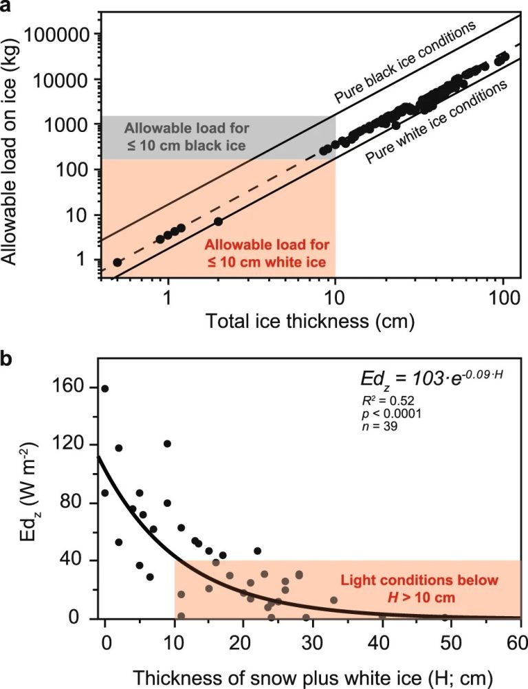 Study highlights the dangers of white ice conditions in lakes