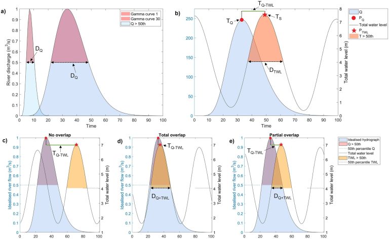 Understanding how extreme river flows and sea levels could provide early flood warning